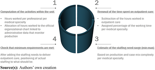 A cylindrical diagram shows four steps for calculating staffing needs based on workload and care delivery.