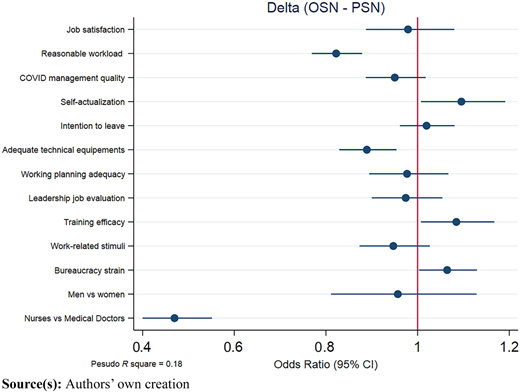 A forest plot of odds ratios compares staffing need variables with confidence intervals and a reference line at 1.