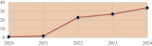 Line chart showing an upward trend from 2020 to 2024, indicating significant growth starting in 2022.