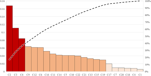A Pareto chart shows 20 categories ranked by frequency (left axis), with a cumulative percentage line (right axis).