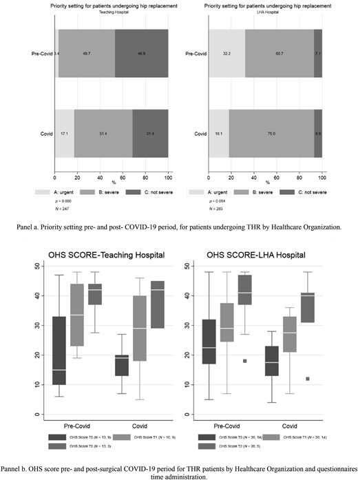 Two bar graphs and two box plots compare priority settings and OHS scores for patients undergoing hip replacement pre- and post-COVID-19 period in teaching and LHA hospitals.