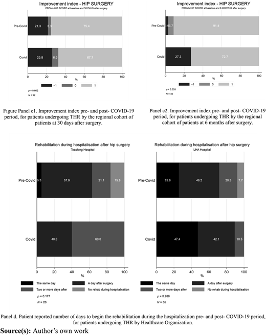 Two bar graphs and two box plots compare priority settings and OHS scores for patients undergoing hip replacement pre- and post-COVID-19 period in teaching and LHA hospitals.