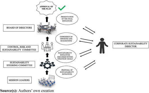 A flowchart illustrating the sustainability planning process.