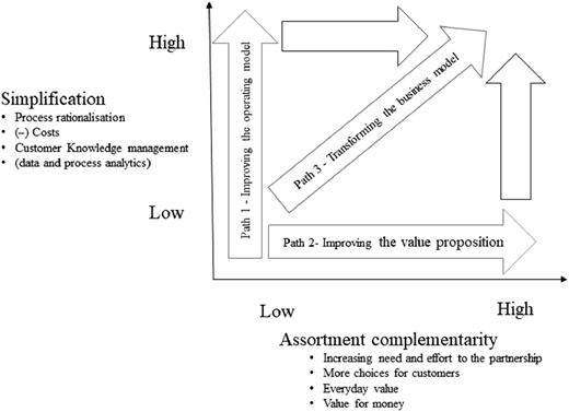 A diagram shows three strategic paths across axes of simplification and assortment complementarity.