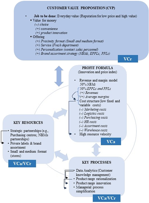 A diagram showing C V P, Profit Formula, Key Resources, and Key Processes linked in a circular business model flow.