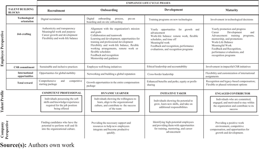 A table outlining talent building blocks across employee life cycle phases.