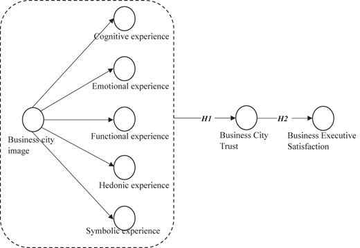 A theoretical model links “Business city image” to “Business City Trust”, and “Satisfaction” with hypothesis labels.