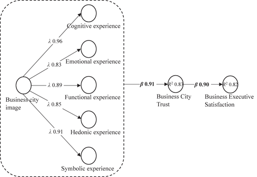 A structural model shows “Business city image” leading to five experience types, “Business City Trust”, and satisfaction.