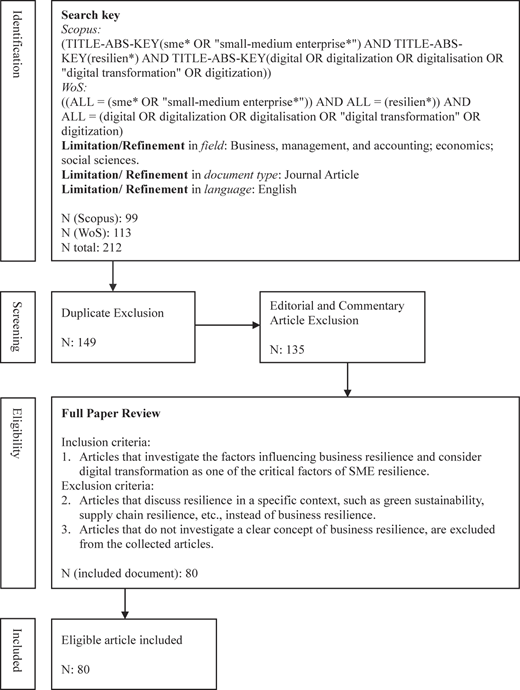 A flow diagram shows database search, screening, eligibility, and inclusion steps with counts from 212 to 80 articles.
