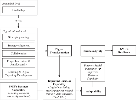 A conceptual framework diagram shows leadership driving digital transformation toward S M E ’s resilience.