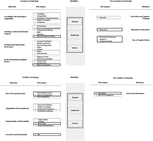 A figure shows frameworks linking technology acceptance and usability with disability-related dimensions.