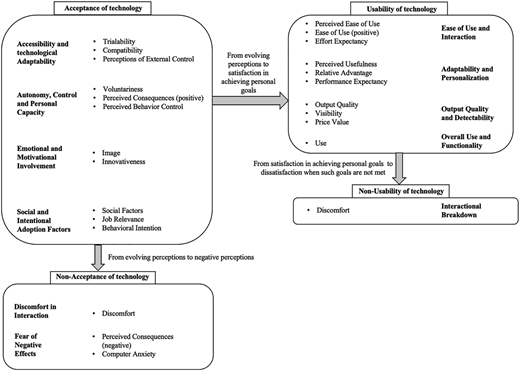 A figure links acceptance, non-acceptance, usability, and non-usability of technology through conceptual dimensions.