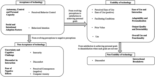 A figure contrasts acceptance versus non-acceptance and usability versus non-usability of technology.