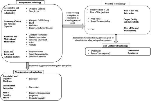 A figure shows technology acceptance leading to usability, and downward paths leading to non-acceptance and non-usability.