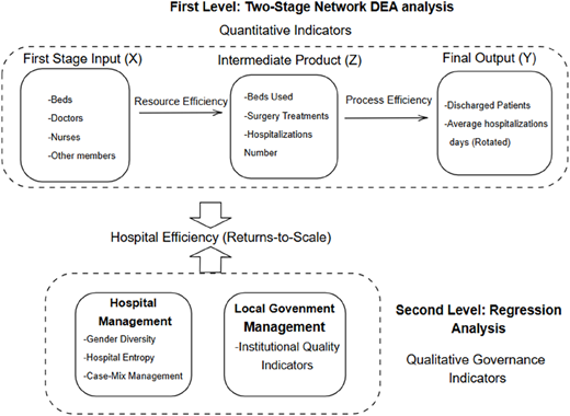 A flow diagram shows a two-stage network D E A and regression framework for hospital efficiency analysis.