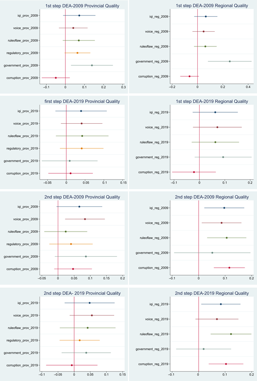 A multi-panel point plot shows first-step and second-step D E A results for provincial and regional quality.
