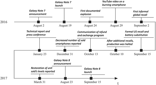 A timeline of the Samsung Galaxy Note 7 case from launch and explosions to recall, production halt, and recovery.
