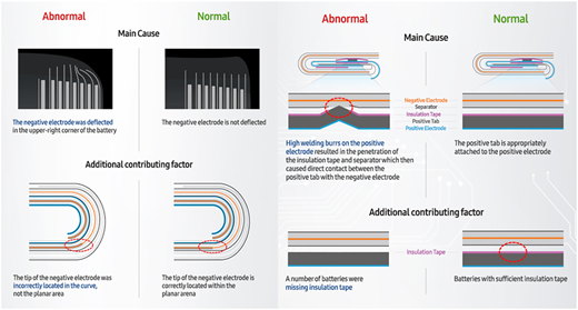A figure compares normal and abnormal battery structures, explaining Samsung Galaxy Note 7 battery technical issues.