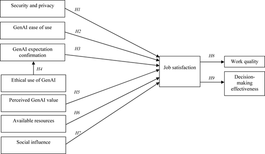 A diagram illustrating factors influencing job satisfaction and their impact on work quality and decision-making effectiveness.