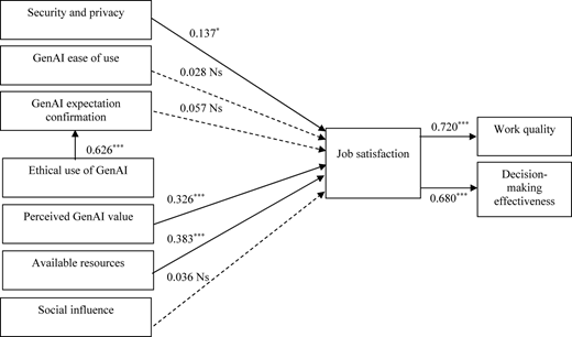 A diagram showing factors influencing job satisfaction and their impact on work quality and decision-making effectiveness.