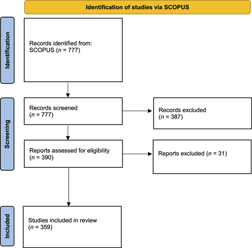 The flowchart illustrates the systematic selection process of research studies.