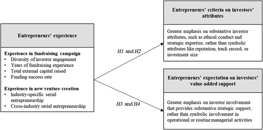 A diagram shows entrepreneurs’ experience linked to investors’ attribute criteria and value-added support expectations.