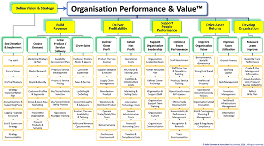 A hierarchical organization performance and value model shows strategic pillars to operational tasks and goals.