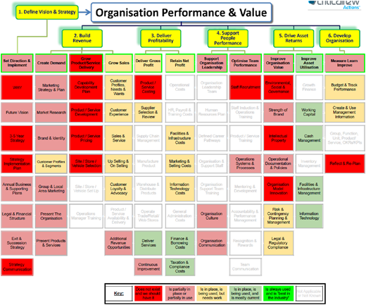 A color-coded organizational performance model maps strategic pillars to vertically stacked operational tasks.