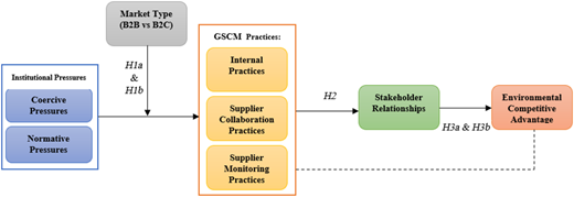 A diagram of a structural model showing relationships between institutional pressures, market type, GSCM practices, stakeholder relationships, and environmental competitive advantage.