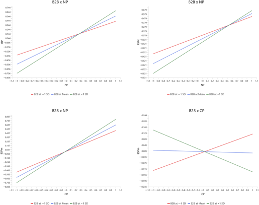 Four line graphs showing the interaction between B2B and NP, and B2B and CP.