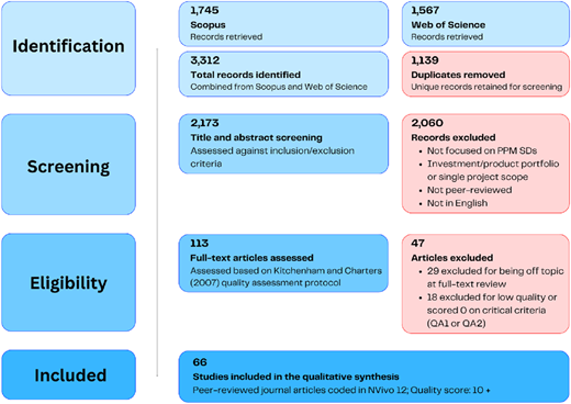A flowchart of the article selection process, starting with identification and ending with 66 included studies.