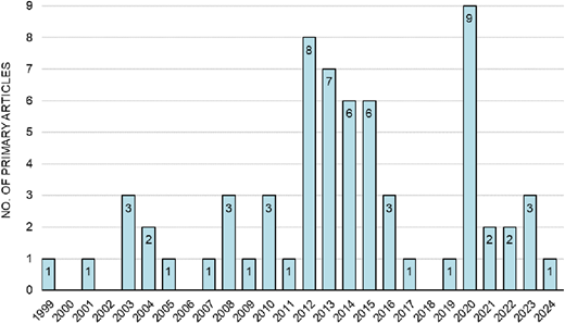 A bar graph showing the annual distribution of included articles from 1999 to 2024.