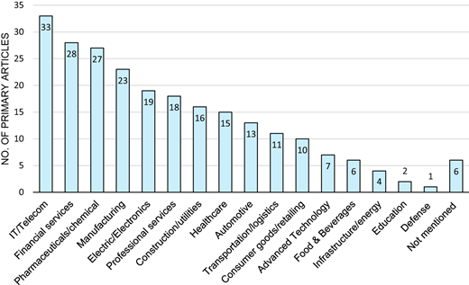 A bar graph showing the number of primary articles targeted at various industries.
