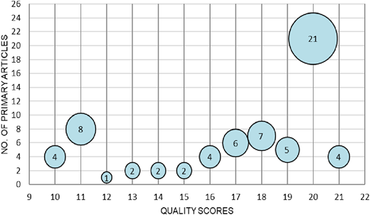 A bubble chart showing the distribution of quality scores for 66 reviewed articles, skewed toward higher values.