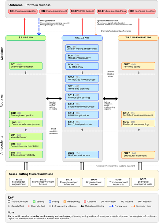 A diagram of the integrative framework for dynamic capability system for portfolio success.