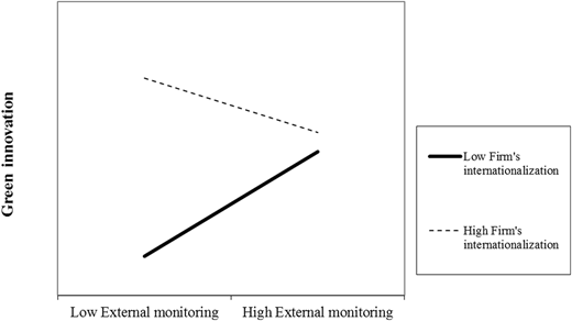 A line graph shows green innovation versus external monitoring with solid and dashed lines for firm internationalization.