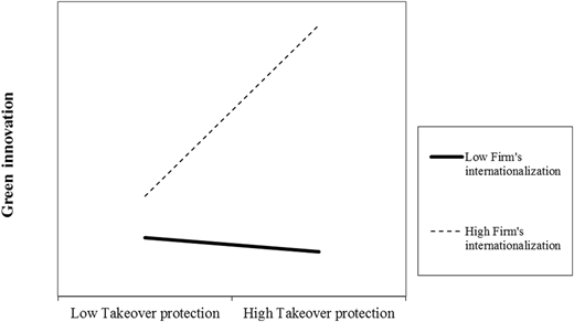 A line graph shows green innovation versus takeover protection with solid and dashed lines for firm internationalization.