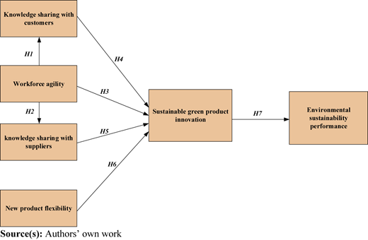A framework showing a hypothesis linking knowledge sharing and innovation performance.