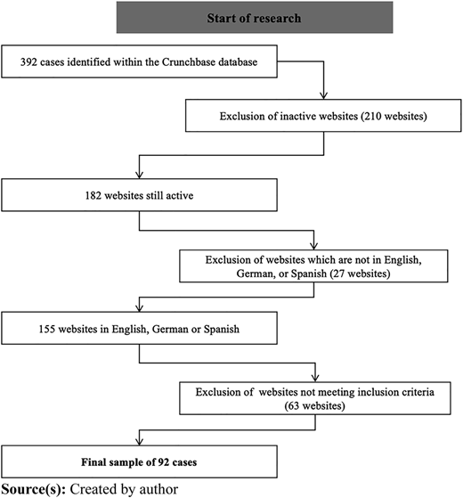 A flowchart illustrating the process of narrowing down a sample of cases from an initial pool of 392 to a final sample of 92.