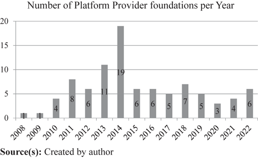 A bar graph showing the number of platform provider foundations per year from 2008 to 2022.