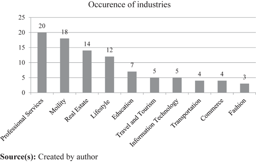 A bar graph showing the occurrence of various industries.