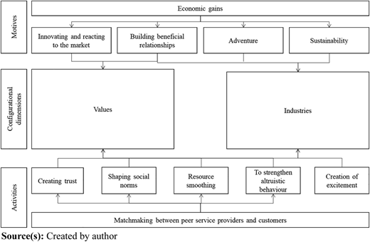 A diagram of platform provider conceptualization in collaborative consumption.