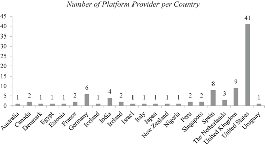 A bar graph showing the number of platform providers per country.
