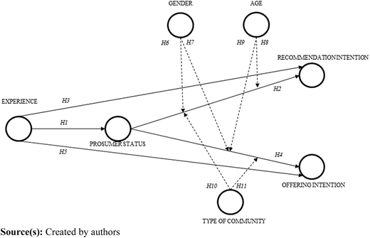 A diagram representing a PLS-SEM model with various factors influencing recommendation and offering intentions.