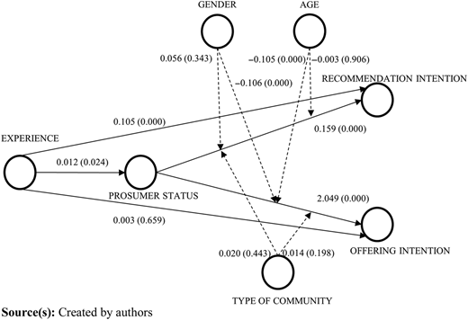 A diagram of path coefficients in a PLS-SEM model.