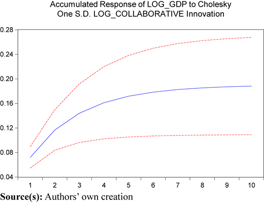 A line graph showing the accumulated response of log GDP to Cholesky one standard deviation log collaborative innovation.