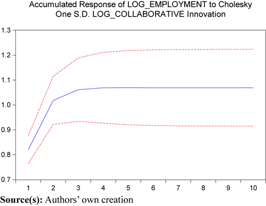 A line graph showing the impact of collaborative innovation on employment.