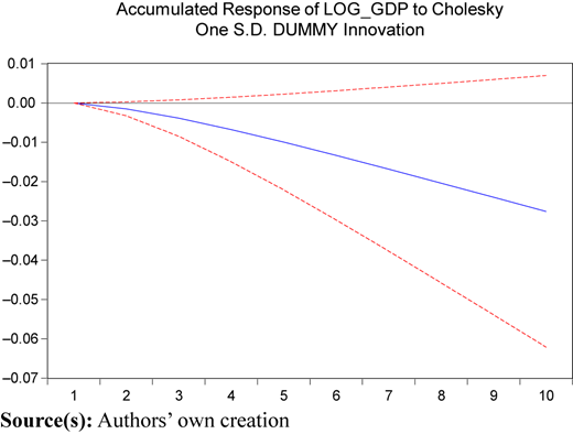 A line graph showing the accumulated response of log GDP to Cholesky one standard deviation dummy innovation.