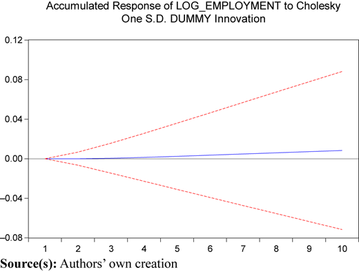 A line graph showing the accumulated response of log employment to Cholesky one standard deviation dummy innovation.