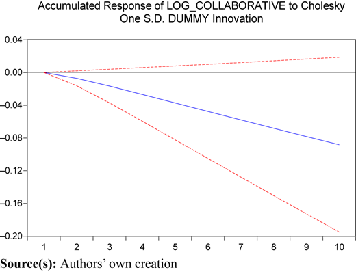 A line graph showing the accumulated response of LOG COLLABORATIVE to Cholesky one standard deviation DUMMY innovation.
